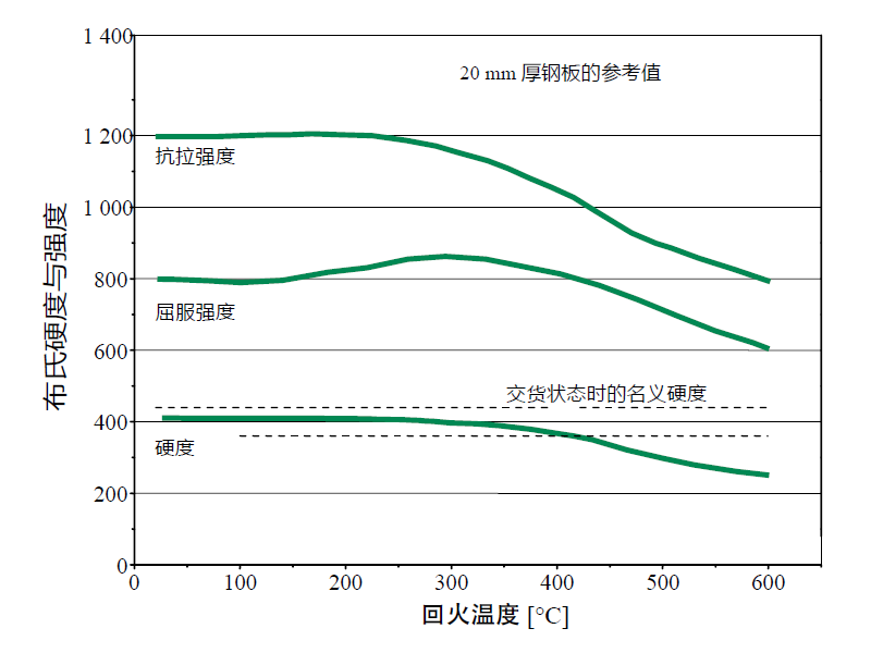 德國(guó)進(jìn)口DILLIDUR 耐磨鋼板 回火溫度.jpg